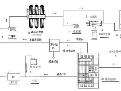 新紀元生態(tài)高品質(zhì)飲用水處理系統(tǒng)-來自達格水務(wù)